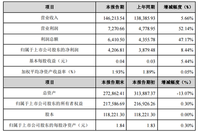 華仁藥業(yè)2019年報解讀 凈利穩(wěn)健增長，腹膜透析液成亮點，大健康戰(zhàn)略穩(wěn)步推進(jìn)