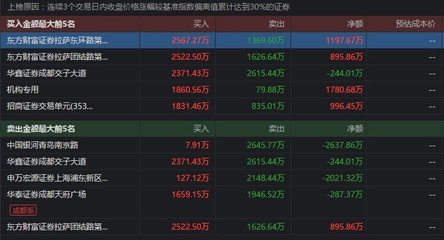 華仁藥業(yè)兩日大漲超30%引爭議 散戶再成高位'接盤俠'？